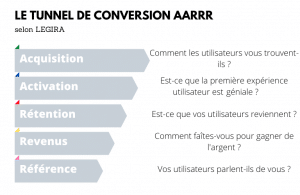 Growth Hacking tunnel de conversion AARRR